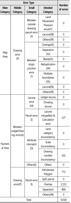 Table 4. Error status by Uiwang city3.2.2. 행정구역별 오류현황 의왕시의 11개 동별 오류현황은 Table 4와 같다.3.3