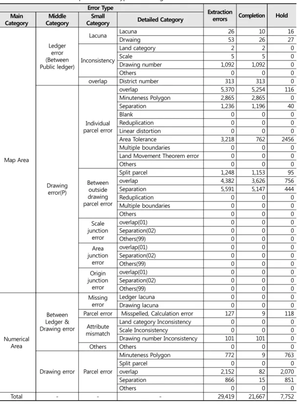 Table 6. Data maintenance performance type of Uiwang-si