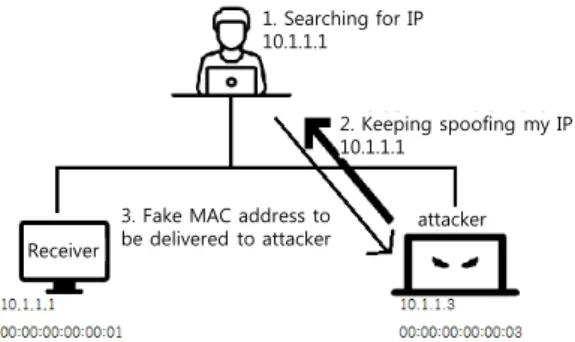 Fig. 4. ARP Redirect