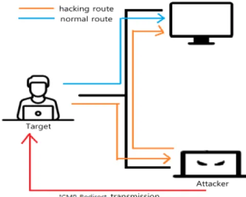 Fig. 5. ICMP Redirect