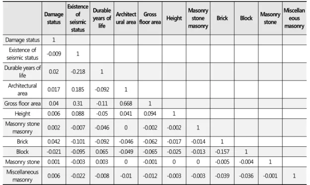 Table 5. Building safety analysisDamage statusExistence of seismic status Durable years of life Architectural area Gross 