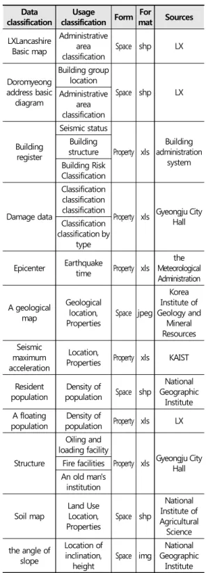 Table 2. Risk analysis model data creation list for  creating an earthquake safety map