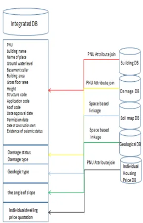 Figure 6. Integrated DB structure의 협조가 늦어져 최종 데이터 활용하는 데에는 제약이 있었다. 유동인구의 경우 최신의 데이터 수집이 어려워 우리공사 내에 수집된 2014년도 유동인구데이터를 사용하였다