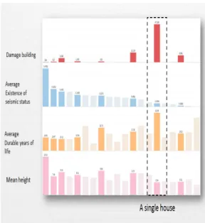 Figure  8.  Damage  data  and  building  property  statistics