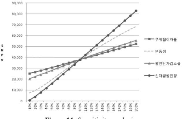Figure 11. Sensitivity analysis