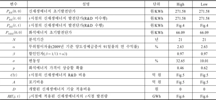 Table 3. Input variables for real option analysis같다.  신재생에너지 R&amp;D를 통해 개발된 기술이 과거에 적용 되지  않는  경우 시점에서는  연구개발의  포기,  연구결과의 적용, 연구개발의 지속이라는 세 가지 옵션을 가지고 있으므로, 아래의 형태로 최종 옵션가치가 나타나게 된다