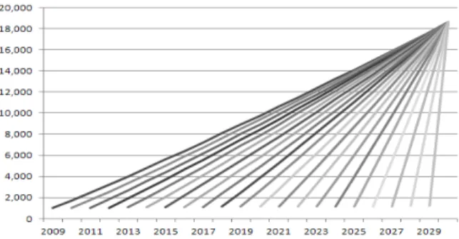 Figure 4. Forecasting of fossil/renewable energy generation cost  (Uni t: KRW/KWh)