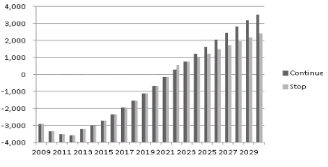 Figure 8. Cash flows of each scenario