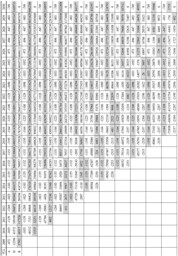 Table 7. Option value lattice of  'High' scenario(Unit : Hundred million KRW) 연도2009201020112012201320142015201620172018201920202021202220232024202520262027202820292030 A-872-1035 -1139 -1269 -1023 -1103 -1155 -1132 -1151 -1195 -1164 -1225 -1108 -1128 -109