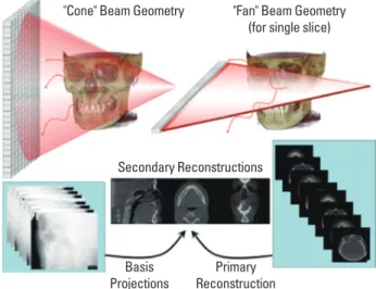 Fig. 3. X-ray beam projection scheme comparing acquisition geome- geome-try of conventional or “fan” beam (right) and “cone” beam (left)  imag-ing geometry and resultant image production