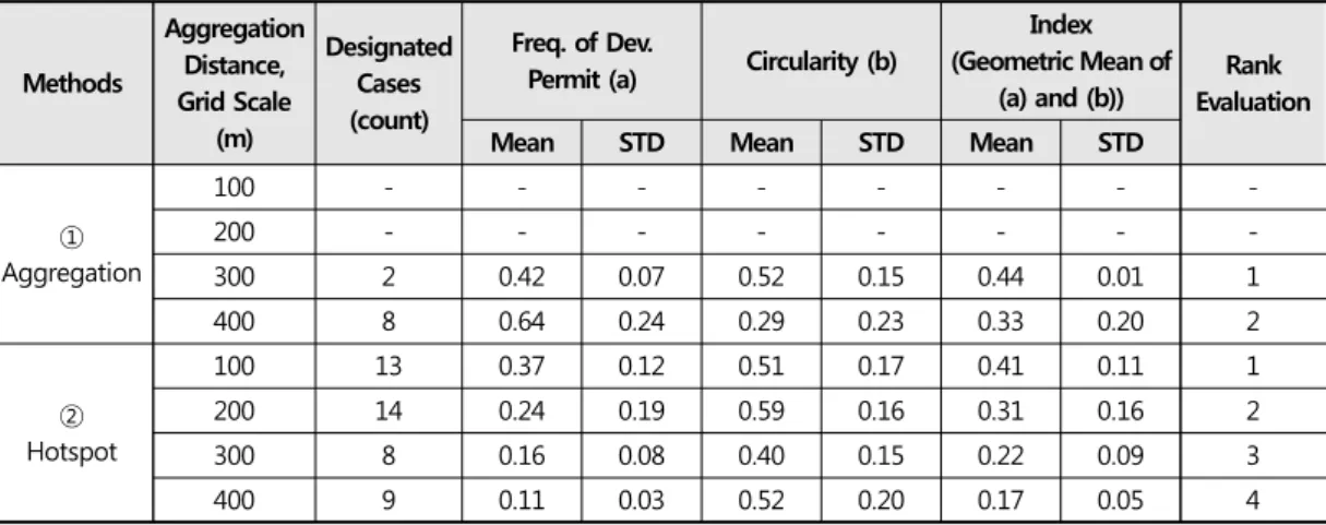 Table 3. Performance comparison for primary zone designation by ① Aggregation and ② Hotspot processes의 1,552ha까지 공간단위(격자)의 크기와 함께 증가하는 양상을 보였다.5