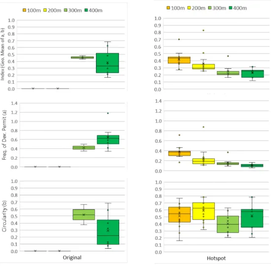 Figure 9. The boxplot to compare the primary DIF zone designation by aggregation distance and grid sizes반면, 핫스팟 방식에서는 격자크기가 100m 이상일 때부터 유효한 구역지정 결과가 나타남을 알 수 있다