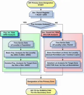 Figure 1. The flow of Primary Zone designation for  1) population increases and 2) development permit increases dictated in the Government’s Guide주요 개선과제가 지적된 바 있다
