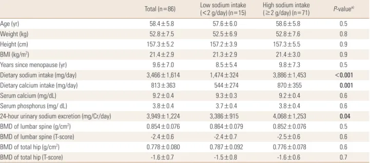 Table 1 showed the baseline characteristics of the study  population based on sodium intake assessed with the  mod-ified FFQ