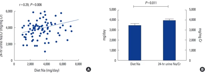 Fig. 1. Association of the estimated sodium intake assessed by modified food frequency questionnaire (FFQ) and 24-hour urinary sodium excre- excre-tion