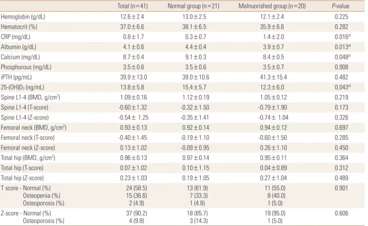 Table 2. Comparison of blood parameters and bone minral density according to nutritional status