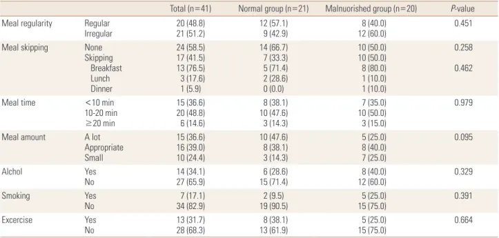 Table 3. Comparison of dietary habits according to nutritional status 