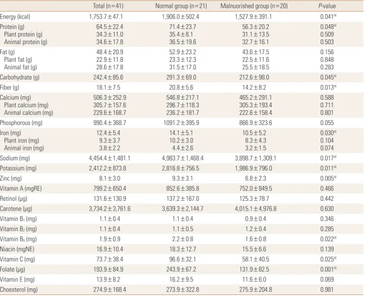 Table 4. Daily nutrient intake according to nutritional status 