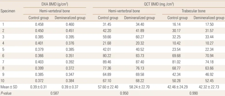 Table 1. Summary of dual energy X-ray absorptiometry and quantitative computed tomography bone mineral density values of specimens, unde- unde-mineralized two (control and deunde-mineralized) group
