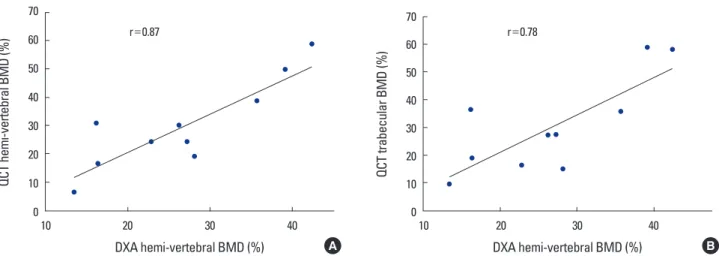 Table 2. Pearson’s correlation coefficient between dual energy X-ray  absorptiometry bone mineral density (BMD) and quantitative  com-puted tomography BMD parameters (%) as progressive  demineraliza-tion time