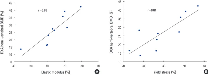 Fig. 3. The graphs showed a strong correlation (A) between elastic modulus (r=0.88) for dual energy X-ray absorptiometry (DXA) bone mineral  density (BMD) and (B) yield stress and quantitative computed tomography (QCT) hemi-vertebral BMD (r=0.87) as time p