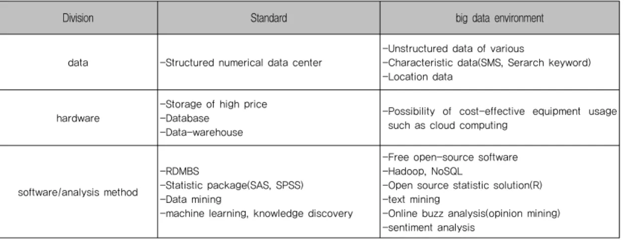 Table 1. Character of big data environment