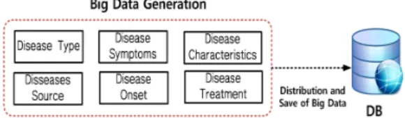 Fig. 1. Generation and Save Process of Big Data of  Patient Disease Information