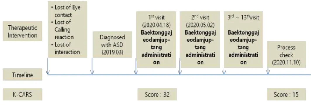 Figure 1. Time table of the patient. 고 찰  본 증례는 이 16) 가 제시한 少陰病  315번  조문의 해석을 바탕으로, ASD 환아에게 白 通加猪膽汁湯을 투여해서 K-CARS상 경증  혹은 중등도의 ASD에서, 정상 범주로 회복 시킨 증례이다