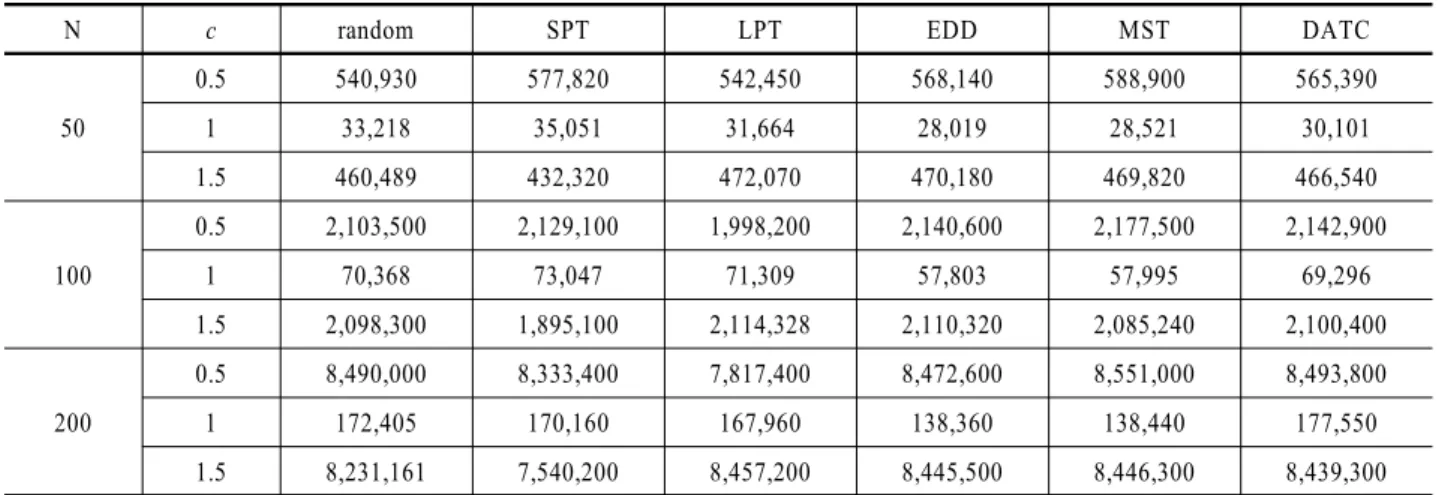 Table 2. Performance results of several dispatching rules and DATC
