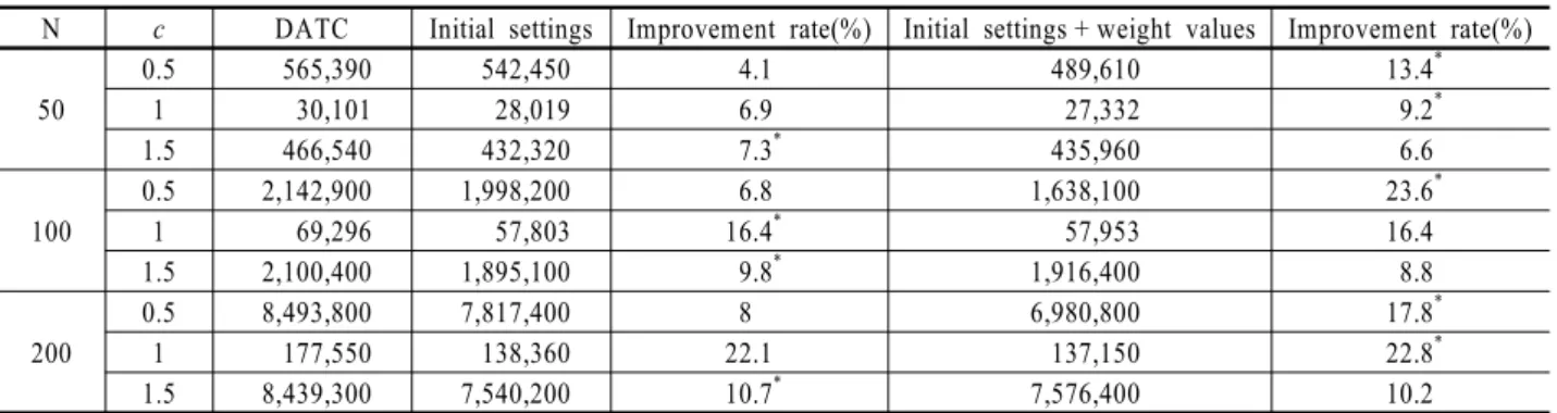 Table 4. Performance improvement with several initial settings and different weght values( *  : best rate of improvement)