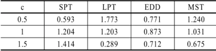 Table 5. The mean value of k *  with 100 best solutions