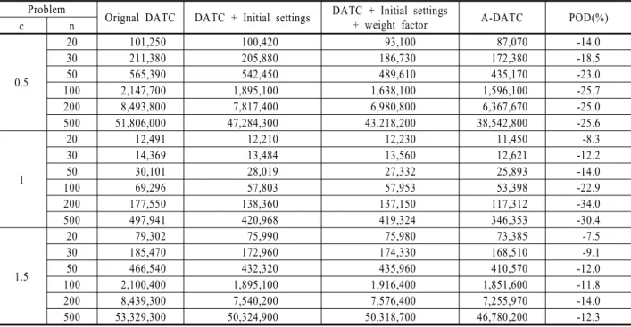 Table 6. A comparisons of experimental result between DATC and A-DATC지의 상황을 가정하고 실험을 진행하였다