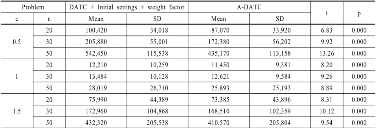 Table 9. A comparisons between DATC(Initial settings + weight factor) and A-DATC in 100 Samples Problem DATC + Initial settings + weight factor  A-DATC