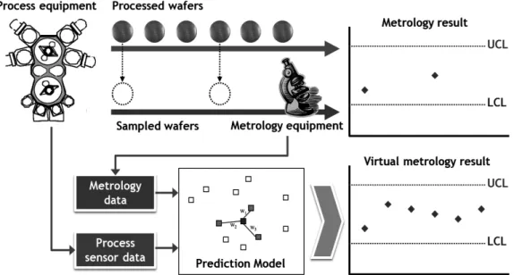 Figure 1. The difference between  an actual metrology(top) and a virtual metrology(bottom) 정 레시피(recipe)를 사용하여 한 랏(lot)의 웨이퍼들에 대한 작 업을 수행한다