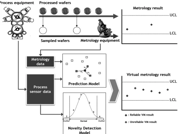 Figure 2. The proposed novelty detection-based virtual metrology prediction reliability and  process sensor parameter sensitivity estimation system 이하 MLR)을 가상 계측 시스템의 예측 알고리즘으로 사용하