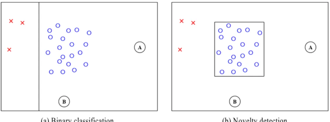 Figure 3. Class boundary of binary classification and novelty detection(o : normal data, x: novelty data, reprinted from Lee, 2007) 기법이다(Kang and Cho, 2008)