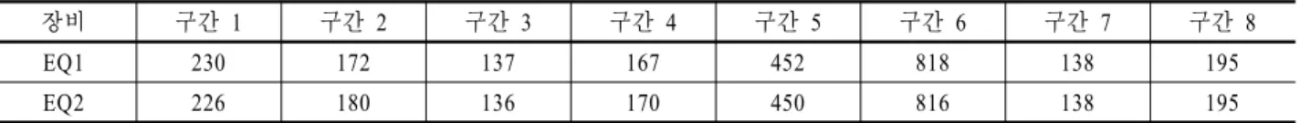 Table 2. The number of selected input variables for each equipment-period combination