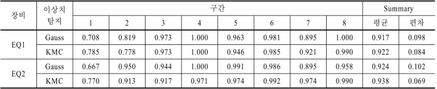 Table 3. The proportion of the test wafers with high reliability level assigned by two novelty detection models for each equipment-period combination