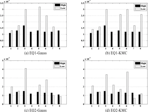 Figure 6. The average MAEs of the wafers with respect to the reliability level(x-axis : period, y-axis : MAE)구간별로 나타낸 것이다