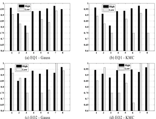 Figure 7. The average PAREs of the wafers with respect to the reliability level(x-axis : period, y-axis : PARE)