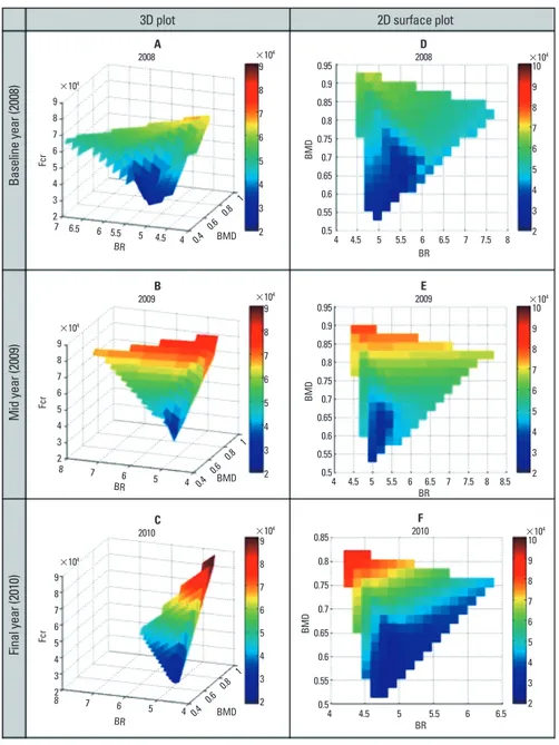 Fig. 2. Yearly three-dimensional sur- sur-face plots of bone mineral density  (BMD), buckling ratio and fracture  load (F cr )