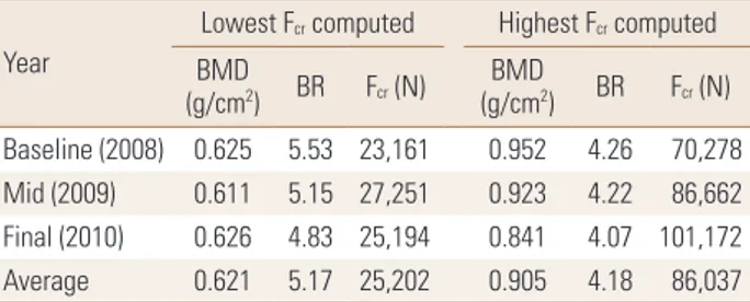 Table 2. Lowest and highest fracture load values and its respective  bone mineral density and buckling ratio values obtained for baseline,  mid and final years for patients treated with ibandronate (n=6)