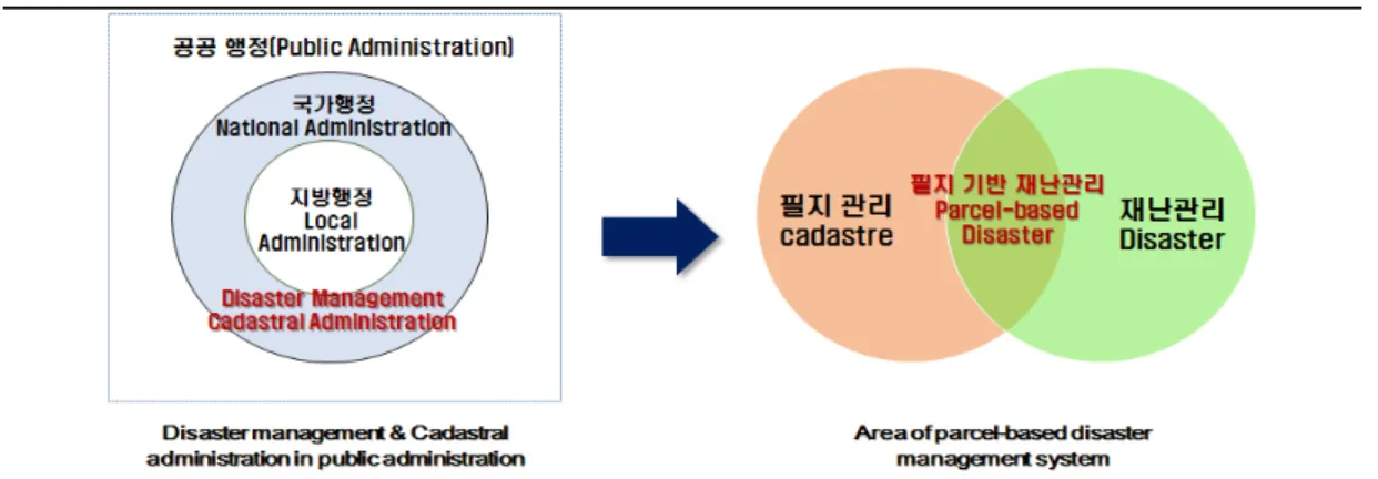 Table  1.   A  comparing  cadastre and disaster  management                                 Figure  1
