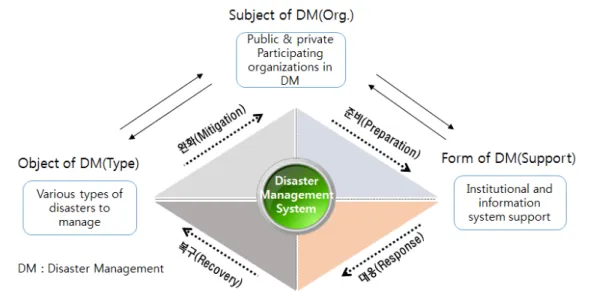 Figure  2.   Approaching  methodology  of disaster  management  system                      Source: Kim  2015 과, 이론적으로도 재난관리는 기간 국면에 따라 재난  발생 이전의 예방, 대비 단계와 재난 발생 이후의 대 응, 복구 단계로 구성된 과정모형에 입각하고 있다는  점을 설명하였다