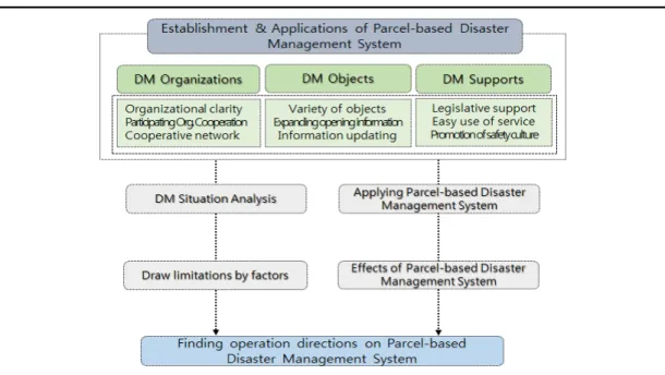 Figure  2.   Approaching  methodology  of disaster  management  system                      Source: Kim  2015 과, 이론적으로도 재난관리는 기간 국면에 따라 재난  발생 이전의 예방, 대비 단계와 재난 발생 이후의 대 응, 복구 단계로 구성된 과정모형에 입각하고 있다는  점을 설명하였다