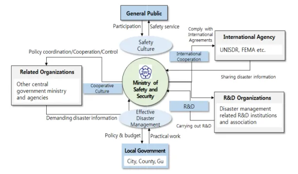 Figure  4.   Cooperation  of disaster  management  participation  organizations          Source: MPSS  2015서 모색하는데 있다