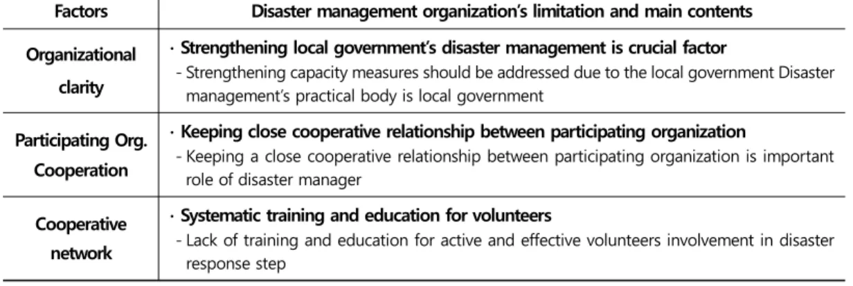 Figure  4.   Cooperation  of disaster  management  participation  organizations          Source: MPSS  2015서 모색하는데 있다