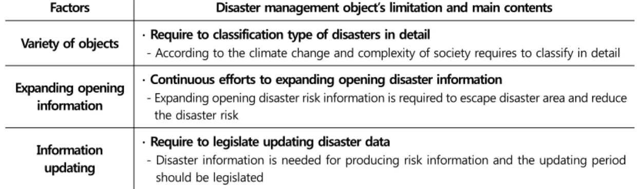 Table 3.  Limitation of disaster management object perspective