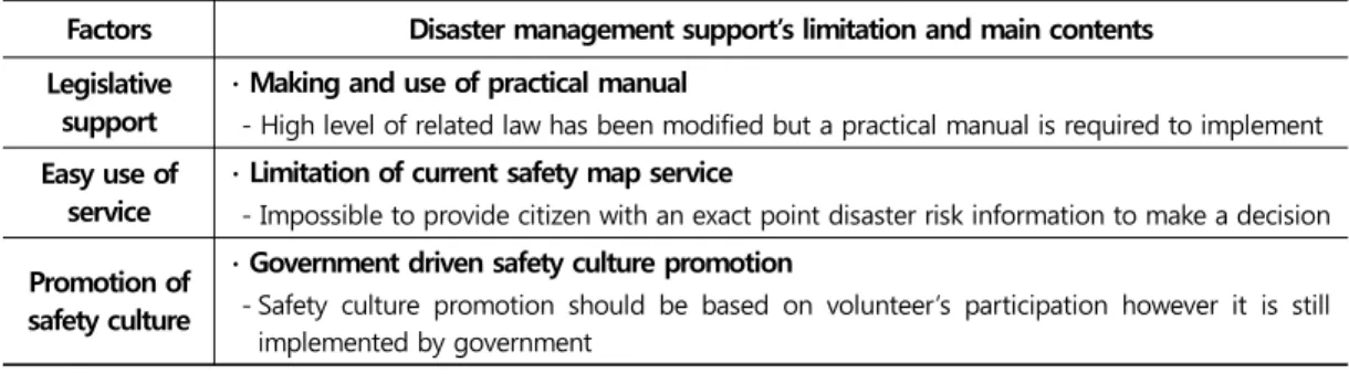 Table 3.  Limitation of disaster management object perspective