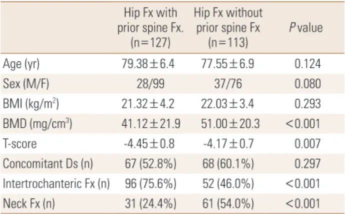 Table 1. Demographic data Hip Fx with  prior spine Fx.  (n=127) Hip Fx withoutprior spine Fx (n=113) P value Age (yr) 79.38±6.4 77.55±6.9 0.124 Sex (M/F) 28/99 37/76 0.080 BMI (kg/m 2 ) 21.32±4.2 22.03±3.4 0.293 BMD (mg/cm 3 ) 41.12±21.9 51.00±20.3 &lt;0.0